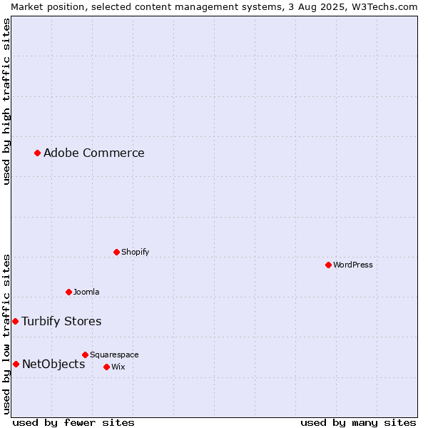 Market position of Adobe Commerce vs. NetObjects vs. Turbify Stores