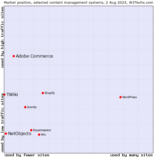 Market position of Adobe Commerce vs. NetObjects vs. TWiki