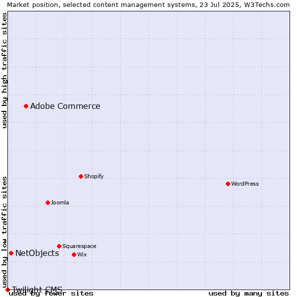 Market position of Adobe Commerce vs. NetObjects vs. Twilight CMS