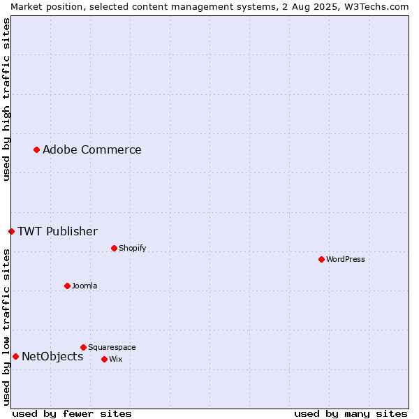 Market position of Adobe Commerce vs. NetObjects vs. TWT Publisher