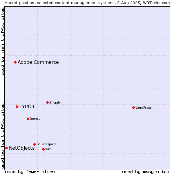Market position of TYPO3 vs. Adobe Commerce vs. NetObjects