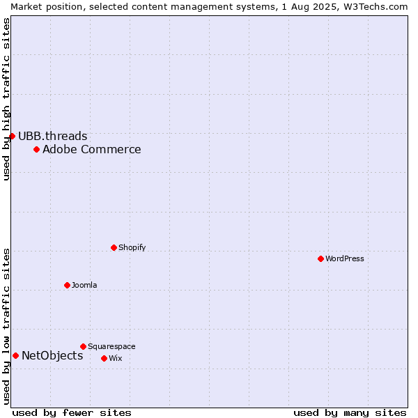 Market position of Adobe Commerce vs. NetObjects vs. UBB.threads