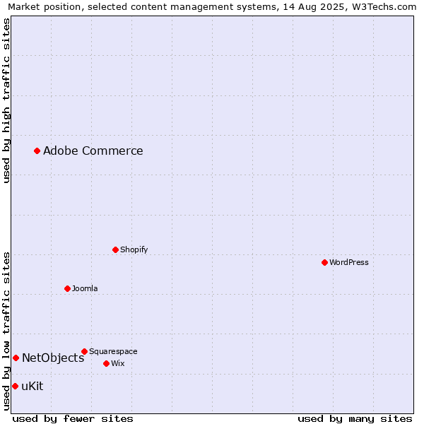 Market position of Adobe Commerce vs. NetObjects vs. uKit