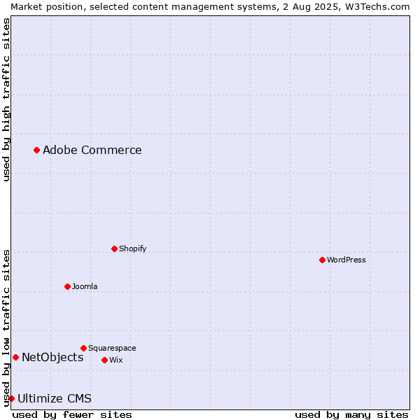 Market position of Adobe Commerce vs. NetObjects vs. Ultimize CMS