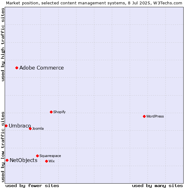 Market position of Adobe Commerce vs. NetObjects vs. Umbraco