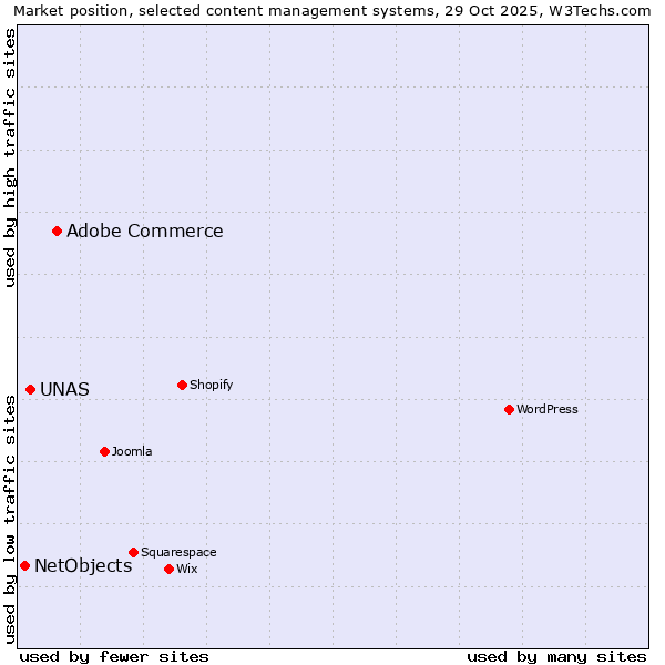 Market position of Adobe Commerce vs. UNAS vs. NetObjects