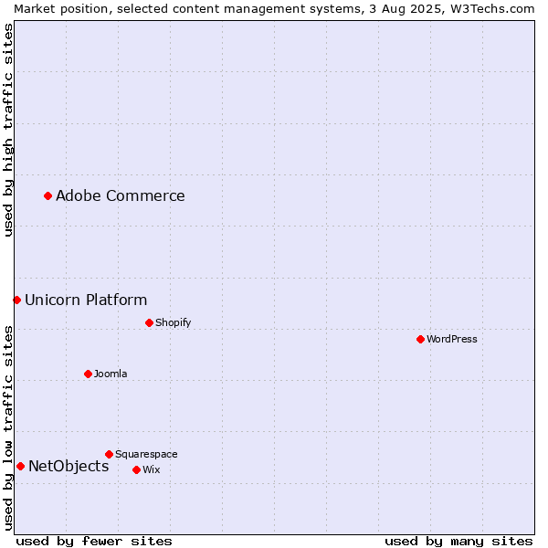 Market position of Adobe Commerce vs. NetObjects vs. Unicorn Platform