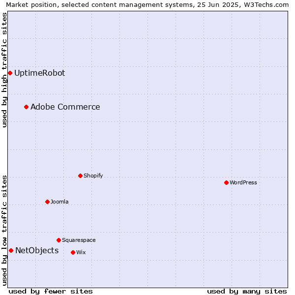 Market position of Adobe Commerce vs. NetObjects vs. UptimeRobot