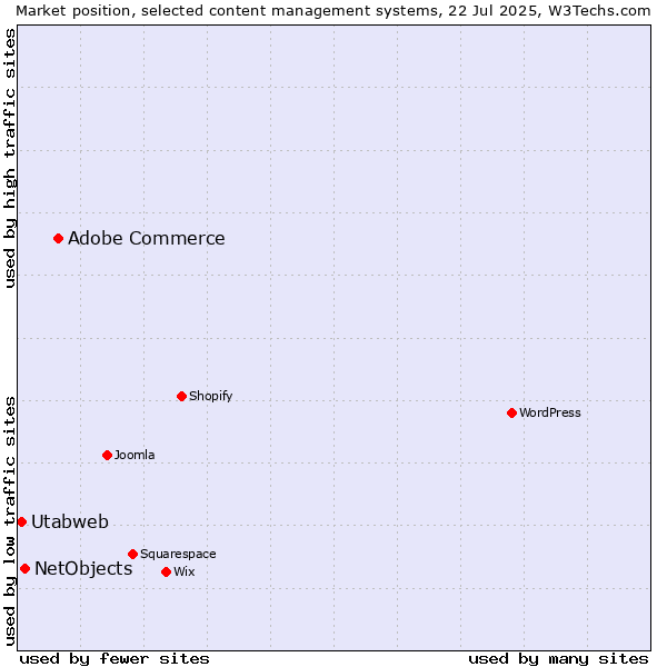 Market position of Adobe Commerce vs. NetObjects vs. Utabweb