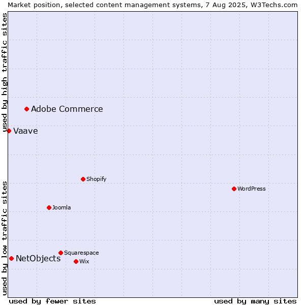 Market position of Adobe Commerce vs. NetObjects vs. Vaave