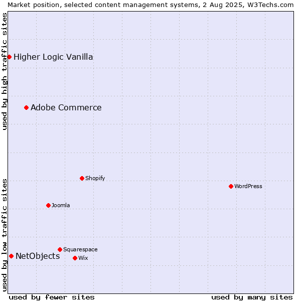 Market position of Adobe Commerce vs. NetObjects vs. Higher Logic Vanilla