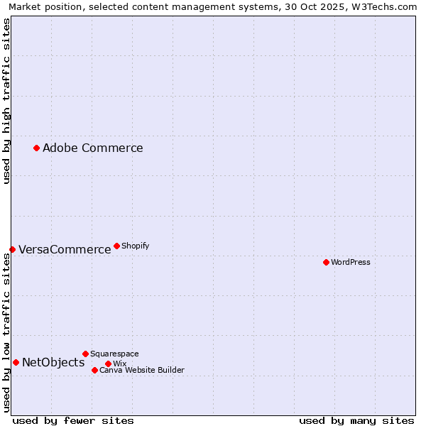 Market position of Adobe Commerce vs. NetObjects vs. VersaCommerce