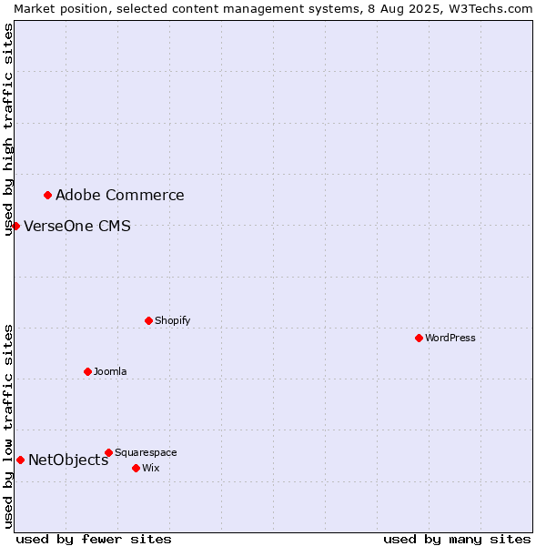 Market position of Adobe Commerce vs. NetObjects vs. VerseOne CMS