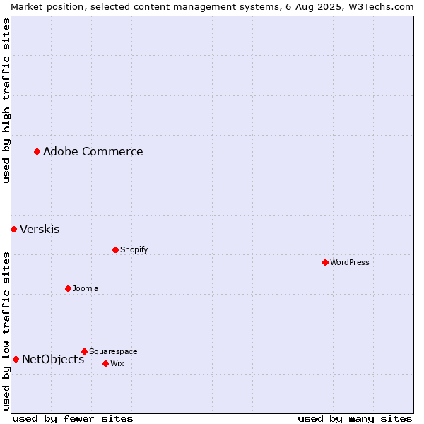 Market position of Adobe Commerce vs. NetObjects vs. Verskis