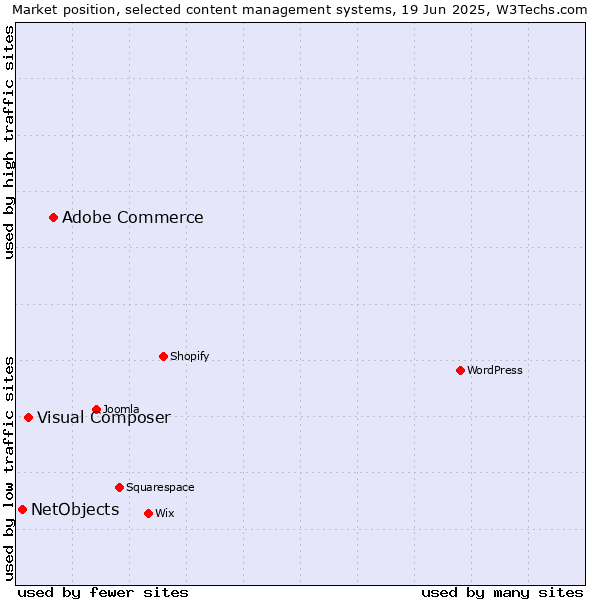 Market position of Adobe Commerce vs. Visual Composer vs. NetObjects