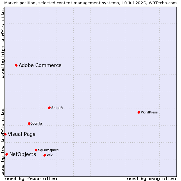 Market position of Adobe Commerce vs. NetObjects vs. Visual Page