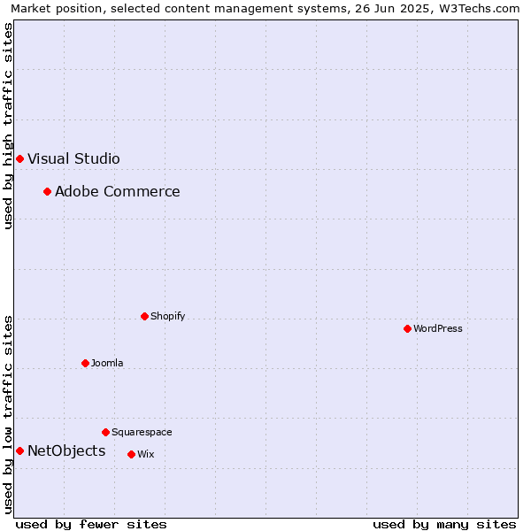 Market position of Adobe Commerce vs. Visual Studio vs. NetObjects