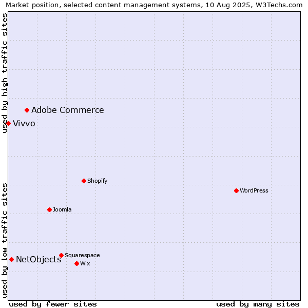 Market position of Adobe Commerce vs. NetObjects vs. Vivvo