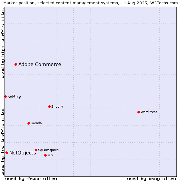 Market position of Adobe Commerce vs. NetObjects vs. wBuy