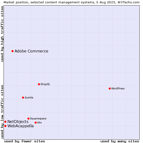 Market position of Adobe Commerce vs. WebAcappella vs. NetObjects