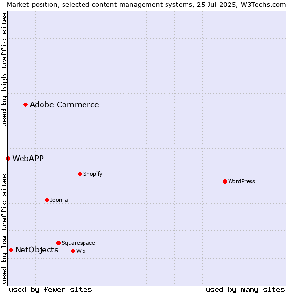 Market position of Adobe Commerce vs. NetObjects vs. WebAPP