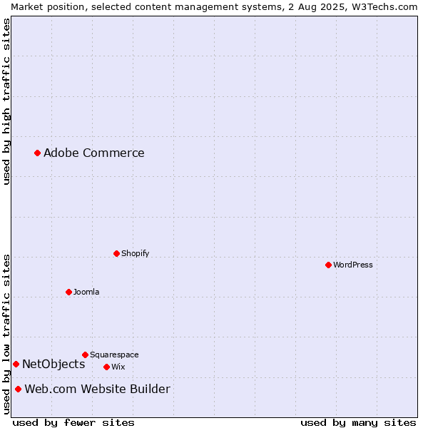 Market position of Adobe Commerce vs. Web.com Website Builder vs. NetObjects