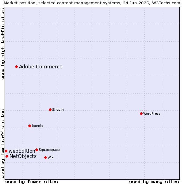 Market position of Adobe Commerce vs. NetObjects vs. webEdition