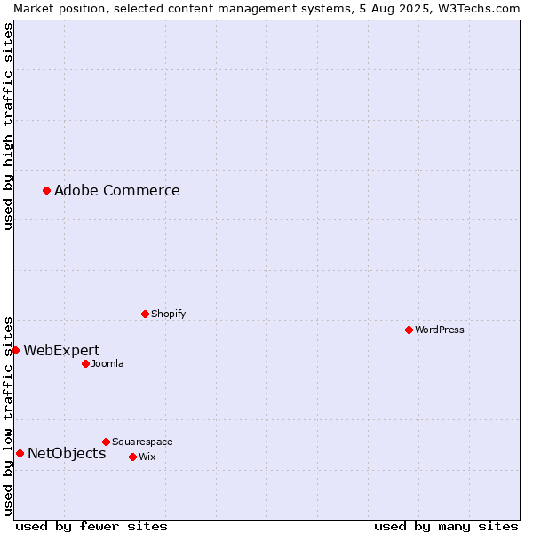 Market position of Adobe Commerce vs. NetObjects vs. WebExpert