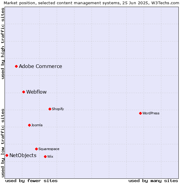 Market position of Webflow vs. Adobe Commerce vs. NetObjects