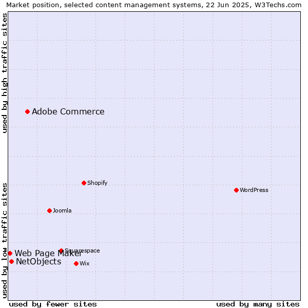 Market position of Adobe Commerce vs. NetObjects vs. Web Page Maker