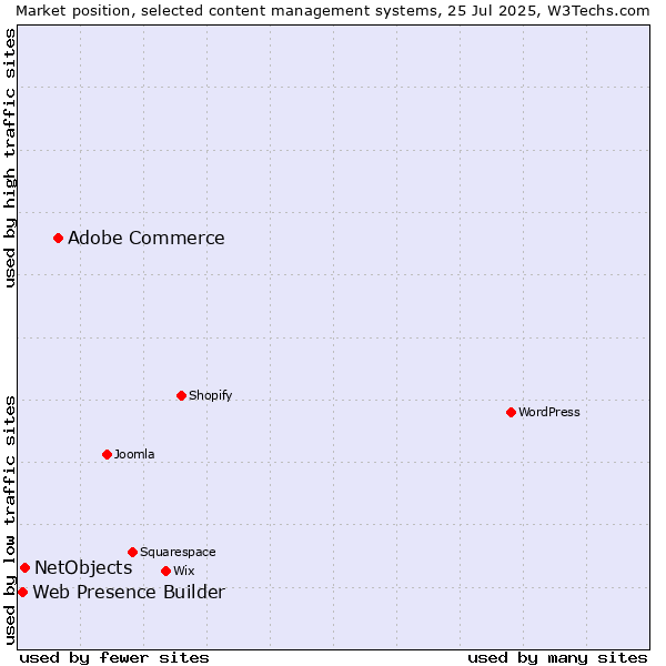 Market position of Adobe Commerce vs. NetObjects vs. Web Presence Builder