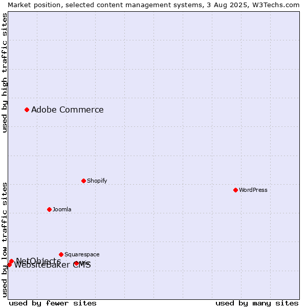 Market position of Adobe Commerce vs. NetObjects vs. WebsiteBaker CMS