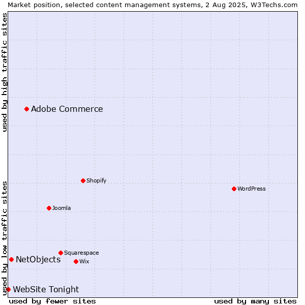 Market position of Adobe Commerce vs. NetObjects vs. WebSite Tonight