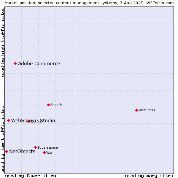 Market position of Adobe Commerce vs. WebSphere Studio vs. NetObjects
