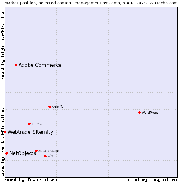 Market position of Adobe Commerce vs. NetObjects vs. Webtrade Siternity