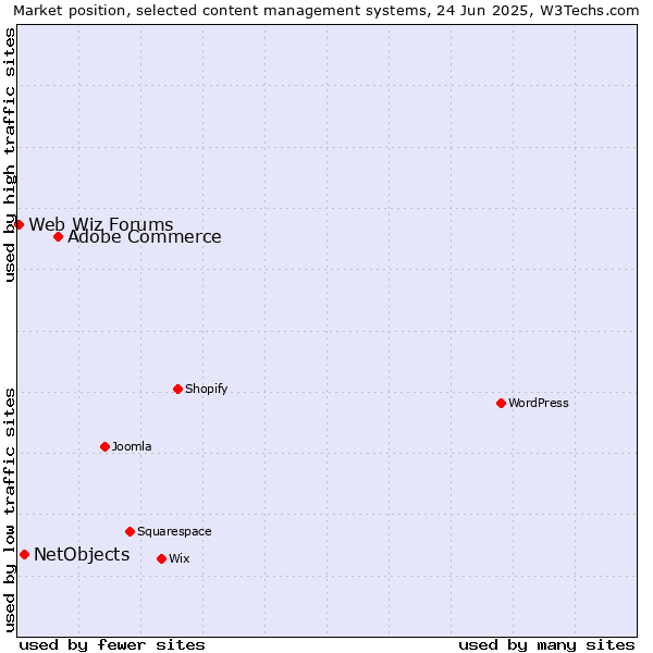 Market position of Adobe Commerce vs. NetObjects vs. Web Wiz Forums