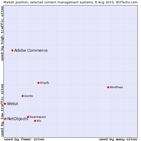 Market position of Adobe Commerce vs. NetObjects vs. Webzi