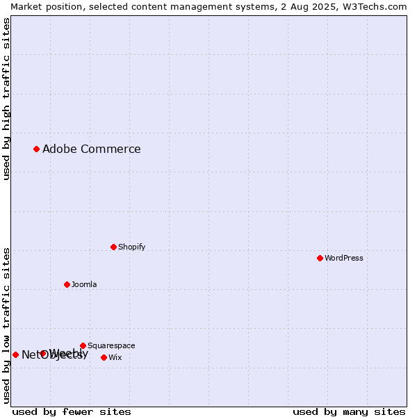 Market position of Weebly vs. Adobe Commerce vs. NetObjects