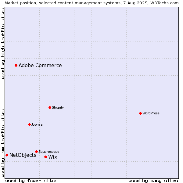 Market position of Wix vs. Adobe Commerce vs. NetObjects