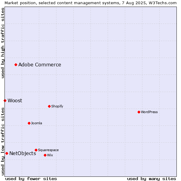 Market position of Adobe Commerce vs. NetObjects vs. Woost