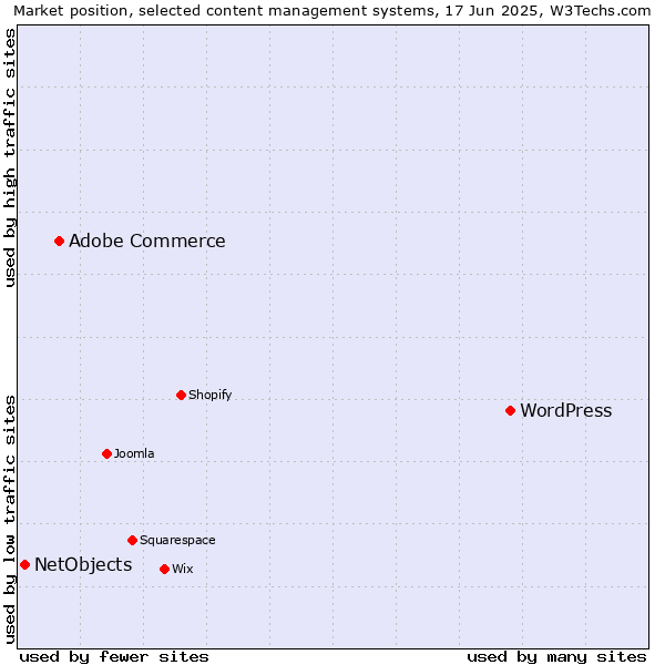 Market position of WordPress vs. Adobe Commerce vs. NetObjects