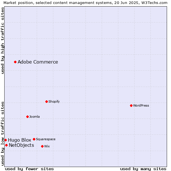 Market position of Adobe Commerce vs. NetObjects vs. Hugo Blox
