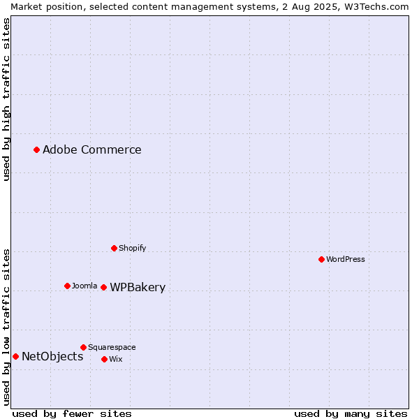 Market position of WPBakery vs. Adobe Commerce vs. NetObjects