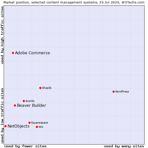 Market position of Beaver Builder vs. Adobe Commerce vs. NetObjects