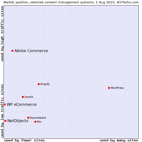 Market position of Adobe Commerce vs. NetObjects vs. WP eCommerce