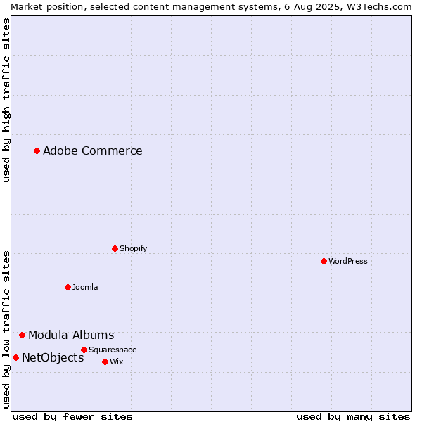Market position of Adobe Commerce vs. Modula Albums vs. NetObjects