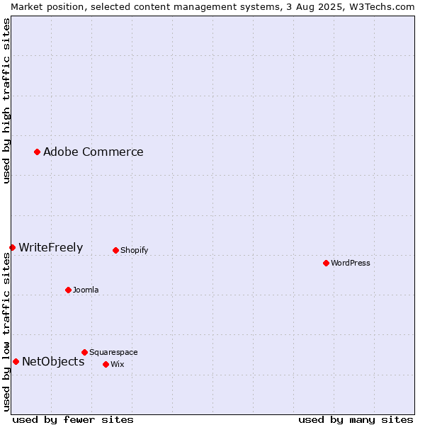 Market position of Adobe Commerce vs. NetObjects vs. WriteFreely