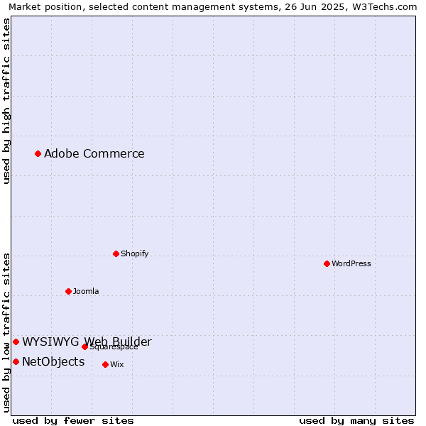 Market position of Adobe Commerce vs. NetObjects vs. WYSIWYG Web Builder