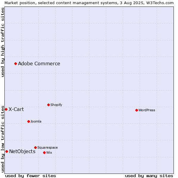 Market position of Adobe Commerce vs. NetObjects vs. X-Cart