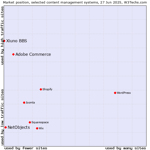 Market position of Adobe Commerce vs. NetObjects vs. Xiuno BBS